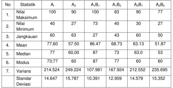 Tabel 1. Rekapitulasi Hasil Perhitungan Prestasi Belajar Matematika Siswa  No  Statistik  A l A 2 A 1 B 1 A 1 B 2 A 2 B 1 A 2 B 2 1
