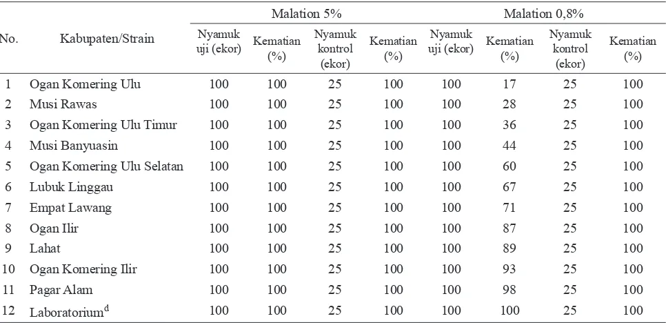 Tabel 1. Hasil uji kerentanan  Ae. aegypti dewasa terhadap malation dosis 5% dan 0,8% di Provinsi Sumatera   Selatan