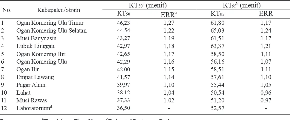 Tabel 3. Estimated Resistance Ratio KT50 dan KT95 Ae. aegypti terhadap malation Dosis 5% di Provinsi   Sumatera Selatan