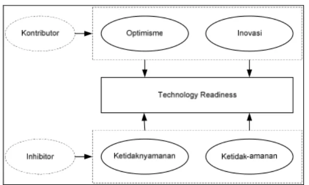 Gambar 1. Penggerak Technology Readiness (Ling dan Moi, 2007)