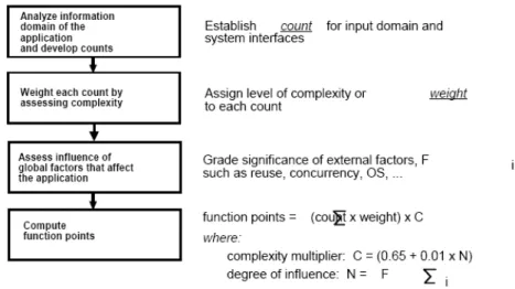 Gambar 3. Alur pengukuran dengan Function Point. 