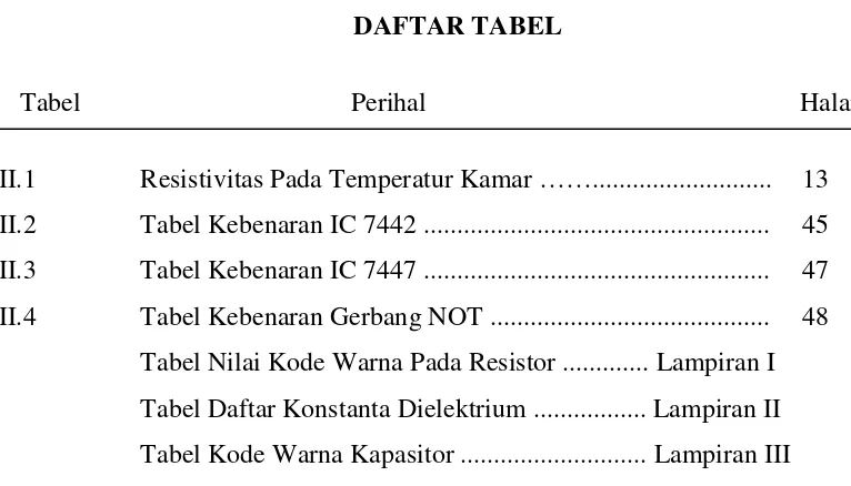 Tabel Daftar Konstanta Dielektrium ................. Lampiran II 