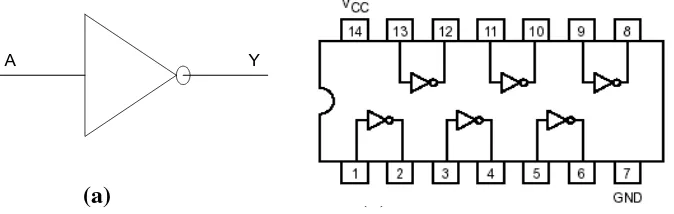 Gambar II.33. (a). Simbol Gerbang NOT (b). Inverter IC 740451