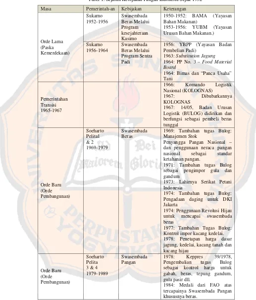 Tabel 1. Sejarah Kebijakan Pangan Indonesia Sejak 1952