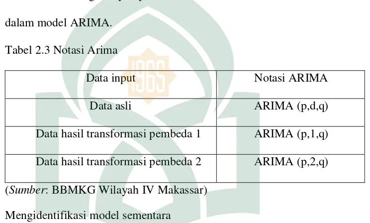 Tabel 2.3 Notasi Arima 