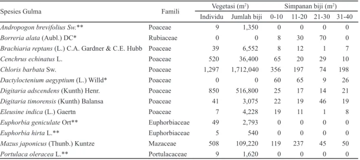 Tabel 3 menunjukkan bahwa gulma Chloris barbata  memiliki produksi biji terbesar. Gulma tersebut juga memiliki  jumlah simpanan biji yang lebih besar dibandingkan dengan  jenis lain