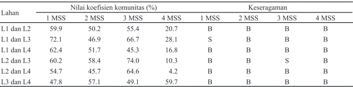Tabel 4. Nilai koefisien komunitas dari simpanan biji gulma berasal dari lahan dengan pola tanam berbeda pada 1-4 minggu  setelah semai