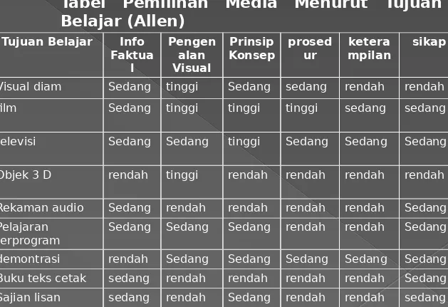 Tabel Pemilihan Media Menurut Tujuan 