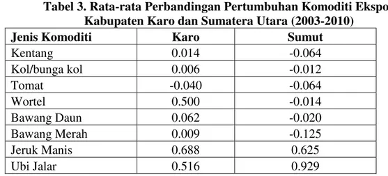 Tabel 3. Rata-rata Perbandingan Pertumbuhan Komoditi Ekspor  Kabupaten Karo dan Sumatera Utara (2003-2010) 