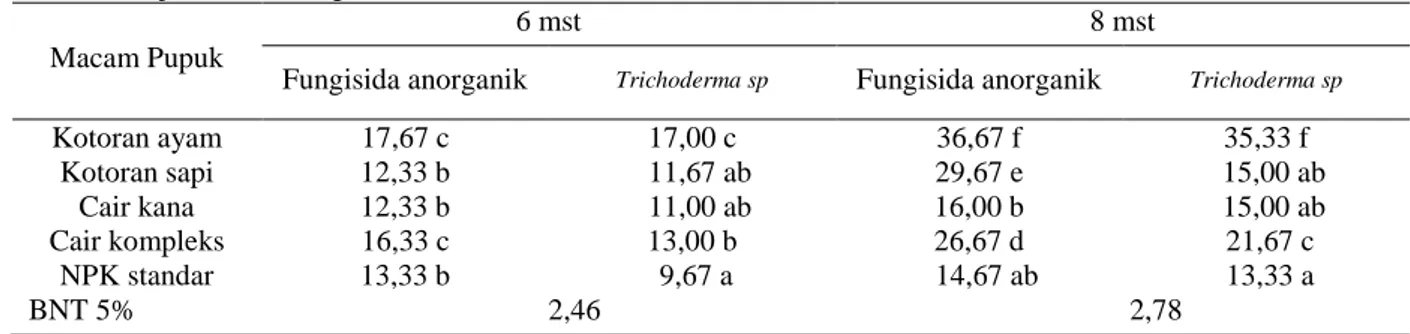 Tabel 1. Interaksi antara perlakuan macam pupuk organik dengan pemberian fungisida anorganik  dan  Trichoderma sp terhadap tinggi tanaman