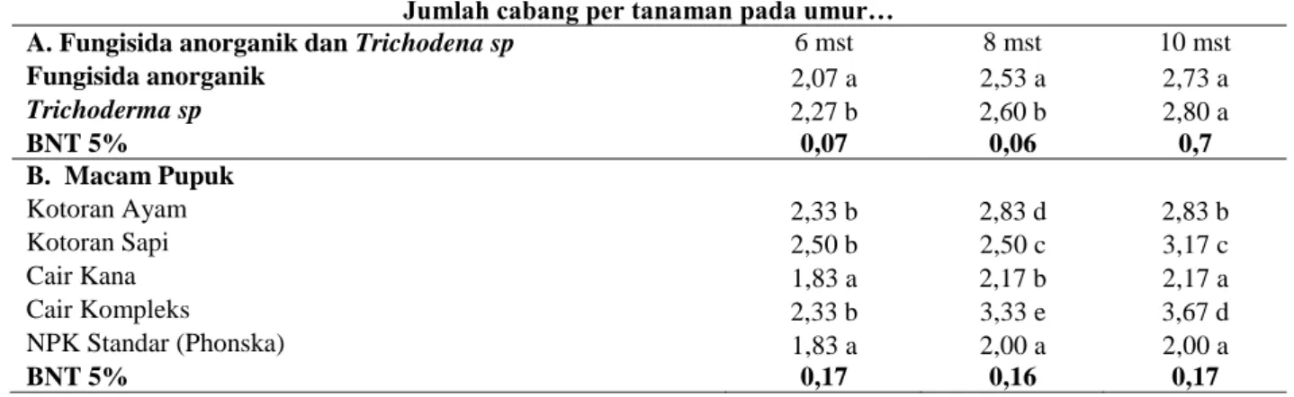 Tabel 7.   Rata-rata  jumlah  cabang  akibat  pemberian  Trichoderma  sp  dan  fungisida  anorganik  terhadap  berbagai macam pupuk pada umur 6 sampai 10 mst