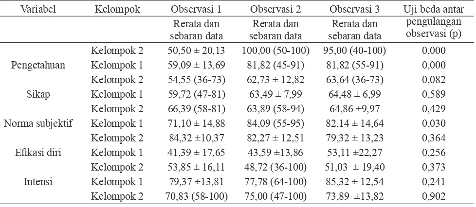 Tabel 1. Uji beda variabel-variabel perilaku melakukan latihan fisik dalam pengelolaan SM sebelum dan sesudah intervensi WHP