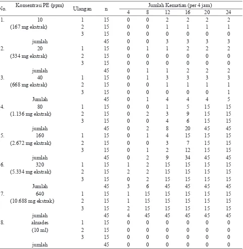 Tabel 1. Hasil pengujian phorbol esters dalam ekstrak biji jarak merah terhadap keong O.h.lindoensis di Laboratorium Schistosomiasis Napu