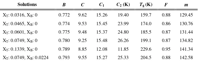 Table 1. Numerical values of the parameters of BSCNF model (B, C), and the WLF (C1, C2)equation [12]