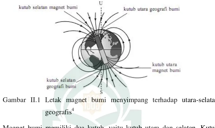 Gambar II.1 Letak magnet bumi menyimpang terhadap utara-selatan
