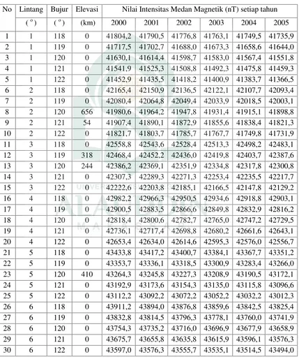 Tabel IV.1: Nilai intensitas medan magnetik (nT) berdasarkan lintang,