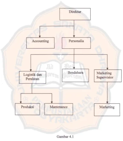 Gambar 4.1Struktur organisasi perusahaan jasa GM Production