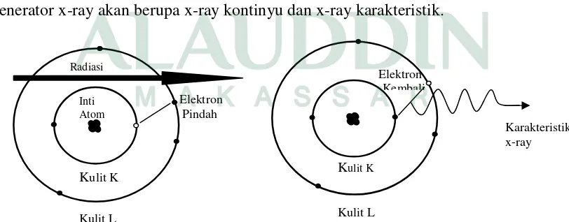 Gambar 2.6 Perpindahan Elektron 
