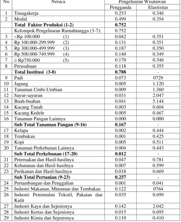 Tabel  2. Efek Pengganda Umum Pengeluaran Wisatawan terhadap Pendapatan  Neraca  Regional Bali 1996 