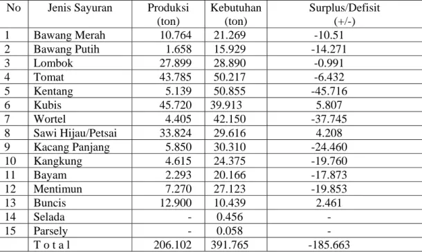 Tabel 3.  Jumlah Sayuran  yang Dibutuhkan oleh Hotel, Restoran dan Rumah Makan di  Lima Kabupaten di Bali 