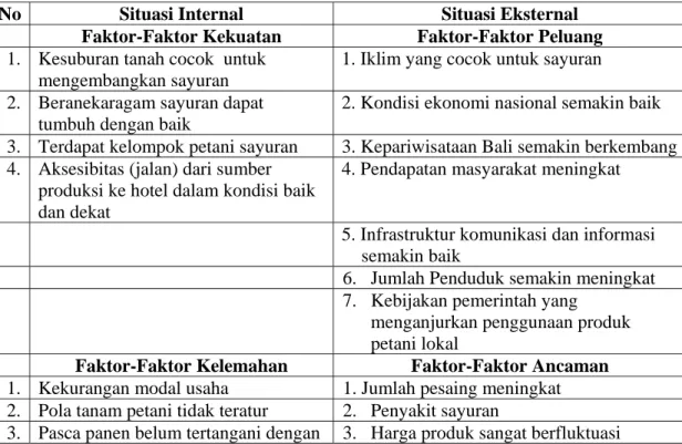 Tabel 7. Faktor-Faktor Internal dan Eksternal UKM Produsen Sayuran di Bali,  2005 