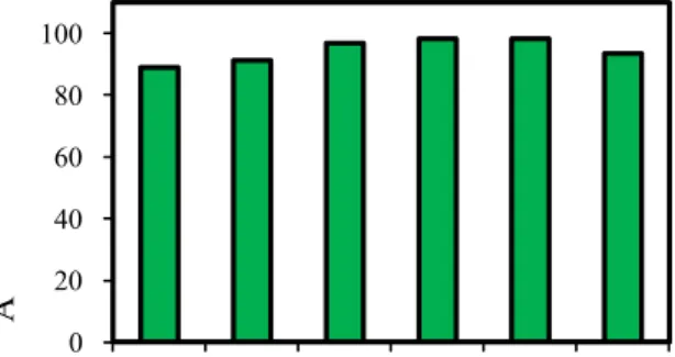 Figure 7. Effect of temperature to the chitinase activity of Trichoderma sp. W34A4.