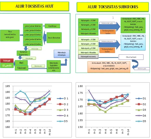 Gambar 1.   Rerata pertambahan berat badan  ramuan hiperurisemia (dalam gram)                               