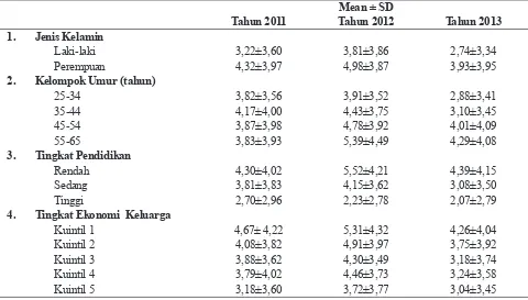 Tabel 3.Rerata  Skor SRQ pada Tahun 2011-2013 Berdasarkan Jenis Kelamin, Tingkat Pendidikan, dan Kelompok Umur