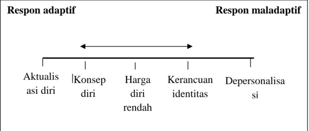 Gambar 1:  rentang respon konsep diri