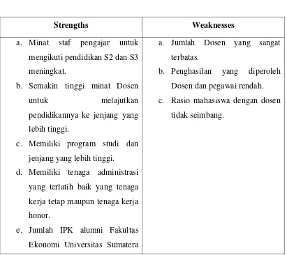 Tabel 3.9 Matrik SWOT 