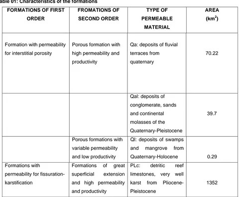 Table 02: Sub-units of hydrological operation, formations and aquifer levels  