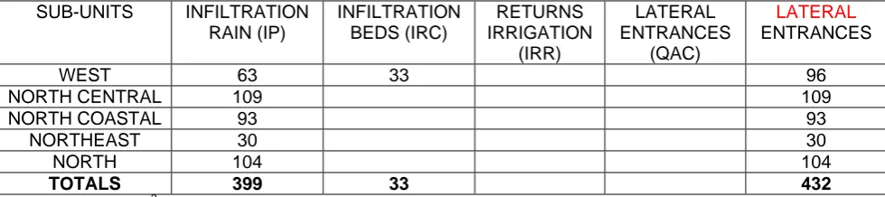 Table 05: Balance of underground waters for medium years (entrances)   