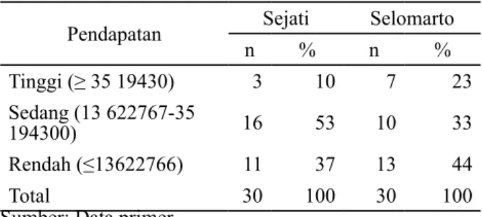 Tabel 1. Pendapatan rumahtangga responden di Desa   Sejati dan Desa Selomarto tahun 2013-2014 (Rp)