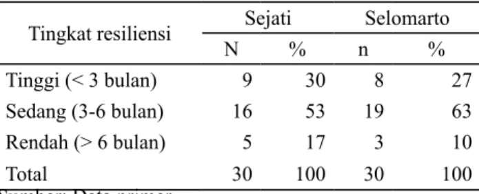 Tabel 2. Tingkat resiliensi rumahtangga responden di  Desa Sejati dan Desa Selomarto tahun 2013-2014