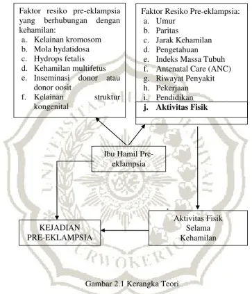 Gambar 2.1 Kerangka Teori 