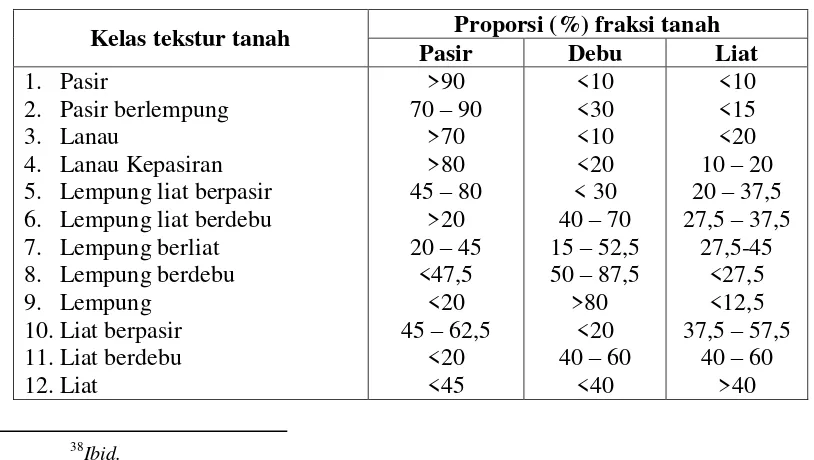 Tabel II.3. Proporsi fraksi menurut kelas tekstur tanah.40