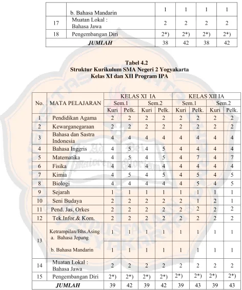 Tabel 4.2 Struktur Kurikulum SMA Negeri 2 Yogyakarta 
