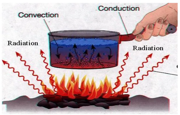 Gambar II.8.Perpindahan panas  