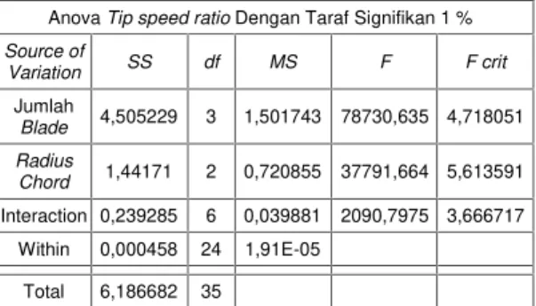 Tabel 8. Analisa Statistik ANOVA Untuk Nilai Tip Speed Ratio Yang Dihasilkan.
