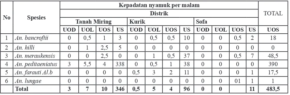 Tabel  1.  Kepadatan Populasi Nyamuk Anopheles sp per Malam di Distrik Tanah Miring, Distrik Kurik dan Distrik Sota, Kabupaten Merauke, dengan Metode UOD, UOL, UOS dan US,  Juni 2014.