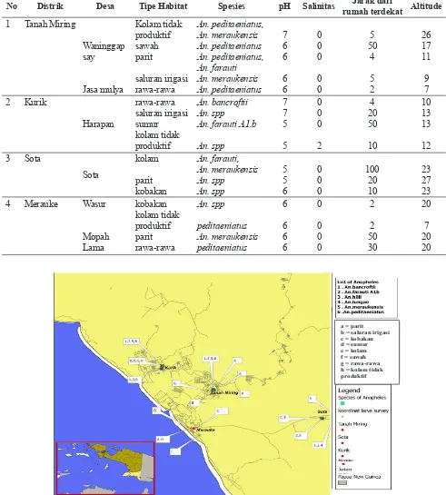 Tabel 2. Habitat Anopheles di Kabupaten Merauke, Papua