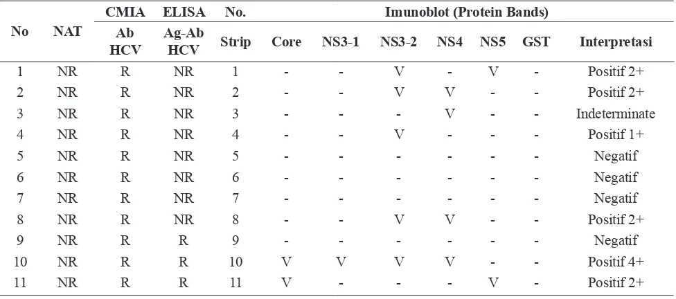 Tabel 2. Perbandingan hasil pemeriksaan metoda NAT HCV dengan CMIA Ab-HCV