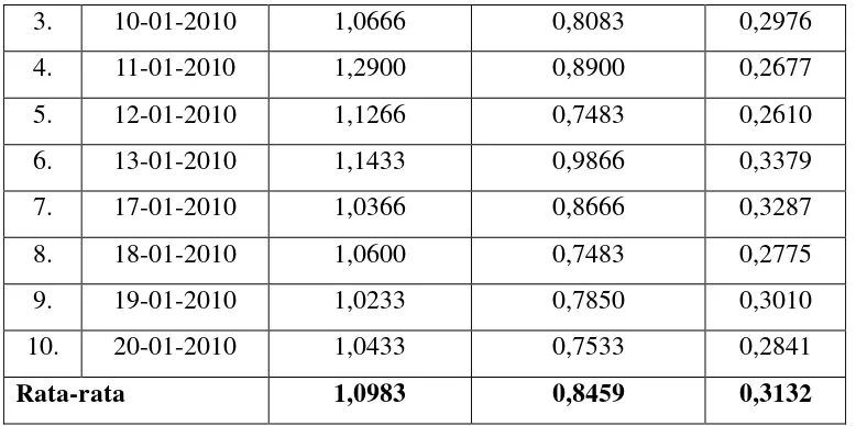 Tabel 4.1.3 Total nitrogen pada urea prill 