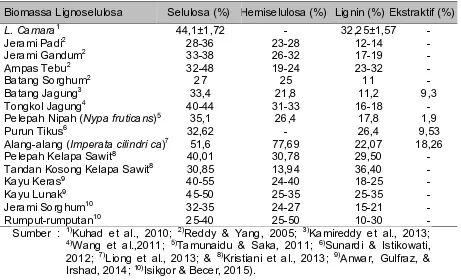 Tabel  1.  Komposisi  Kimia  Berbagai  Lignoselulosa  (%)  