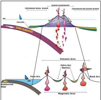Gambar 12.  Cekungan di dalam busur gunung api (intra- (intra-arc basins), yang terbentuk di antara kerucut gunung api di  dalam zone busur gunung api