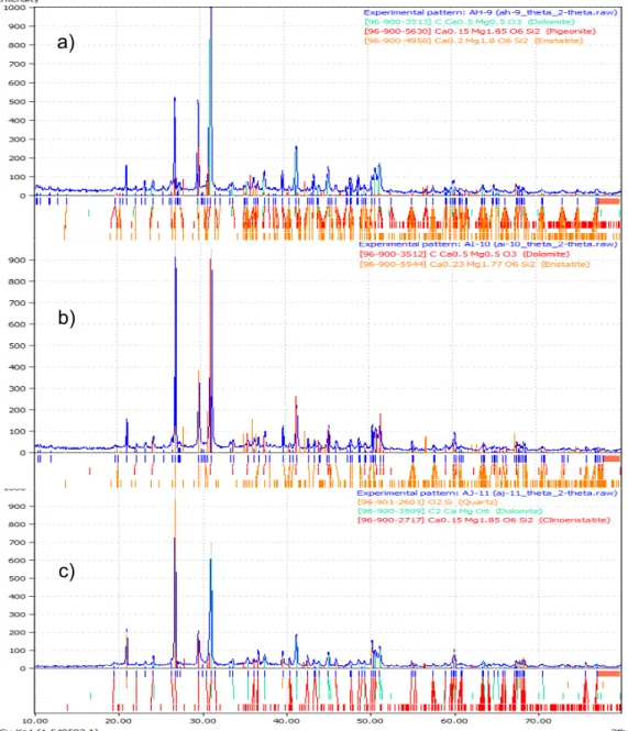 Gambar 6. Pola difraksi talk dari hasil proses hidrotermal; a) 6 jam, b) 12 jam dan c) 18 jam