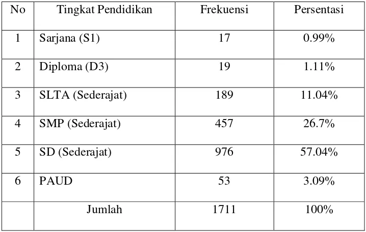 Tabel 3.  Komposisi Penduduk Berdasarkan Tingkat Pendidikan 