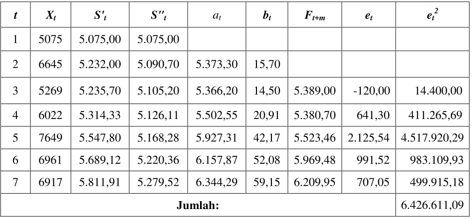 Tabel 3.2.1  Menentukan MSE dengan Menggunakan α = 0,1 