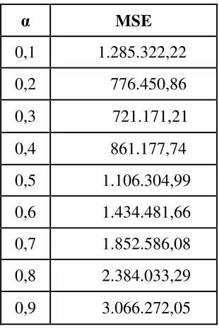 Tabel 3.2.3 Perbandingan Ukuran Ketetapan Metode Peramalan 