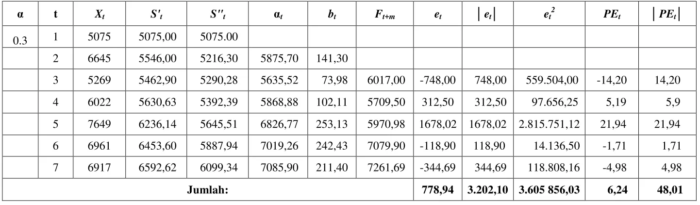 Tabel 3.2.4 Pemulusan Eksponensial Ganda: Metode Linier Satu Parameter dari Brown dengan menggunakan α = 0,3 pada Nilai 